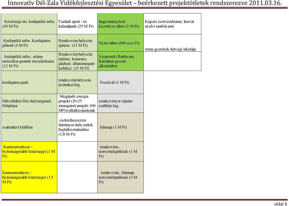 : sétány turisztikai pontok összekötésére (12 M Rendezvényhelyszín építése (12 M Rendezvényhelyszín építése, kemence, játéktér, állatsimogató kellékei (15 M Nyári tábor (600 ezer Szepetneki Batthyany