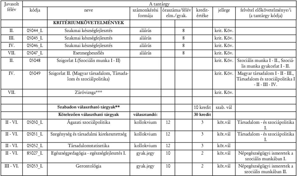 05049 Szigorlat I (Magyar társadalom, Társadalom és szociálpolitika) VI Záróvizsga*** krit. Köv. krit. Köv. Magyar társadalom I - II - II, Társadalom és szociálpolitika I - II - III - IV.