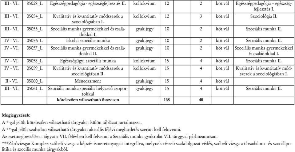 vál Szociológia I III - V 05055_L Szociális munka gyermekekkel és családokkal gyak.jegy 10 2 köt.vál Szociális munka I IV - V 05056_L Iskolai szociális munka gyak.jegy 10 2 köt.vál Szociális munka I IV - V 05057_L Szociális munka gyermekekkel és családokkal I gyak.