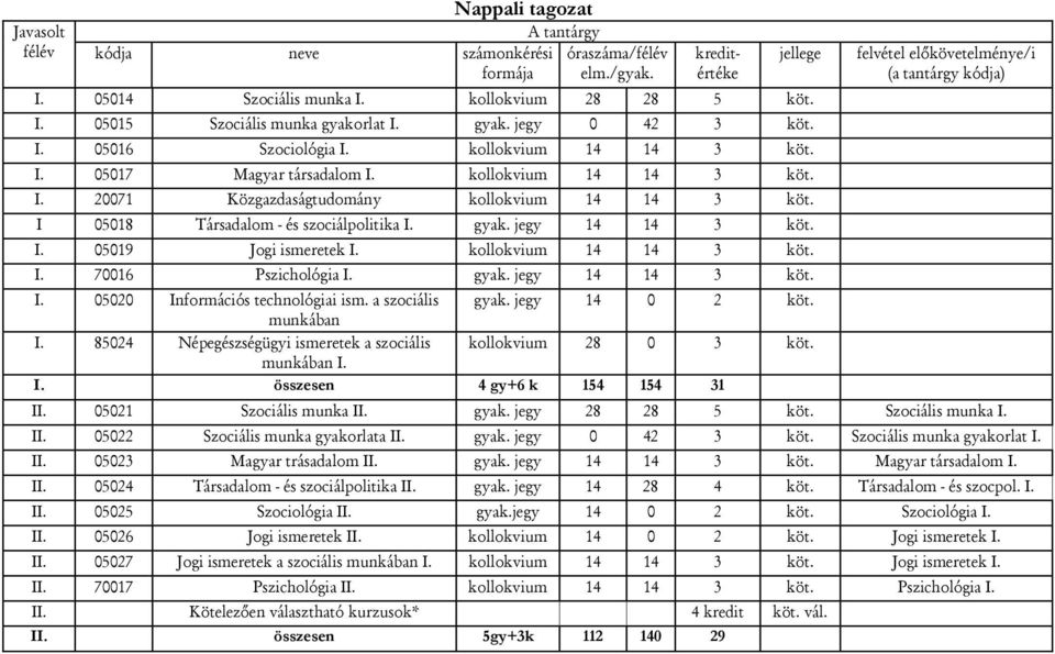 05019 Jogi ismeretek kollokvium 14 14 3 köt. 70016 Pszichológia gyak. jegy 14 14 3 köt. 05020 Információs technológiai ism. a szociális gyak. jegy 14 0 2 köt.