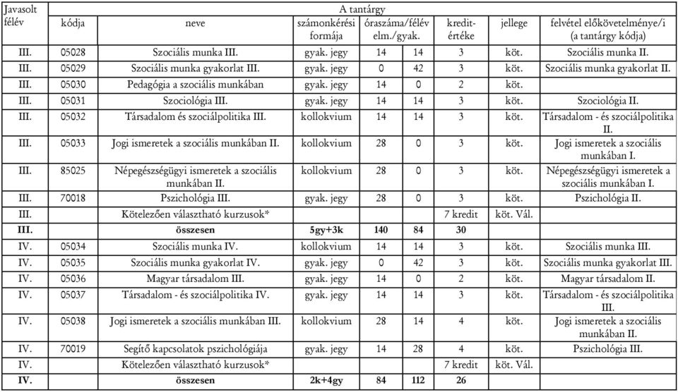 Szociológia I II 05032 Társadalom és szociálpolitika II kollokvium 14 14 3 köt. Társadalom - és szociálpolitika I II 05033 Jogi ismeretek a szociális munkában I kollokvium 28 0 3 köt.