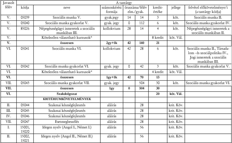 Szociális munka I, Társadalom - és szociálpolitika IV., Jogi ismeretek a szociális munkában II V 05042 Szociális munka gyakorlat V gyak. jegy 0 42 3 köt. Szociális munka gyakorlat V. V Kötelezően választható kurzusok* 4 kredit köt.