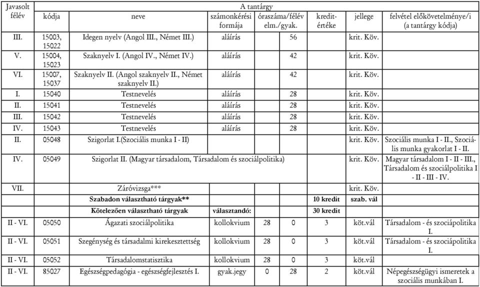 Köv. Szociális munka I - I, Szociális munka gyakorlat I - I IV. 05049 Szigorlat I (Magyar társadalom, Társadalom és szociálpolitika) krit. Köv.