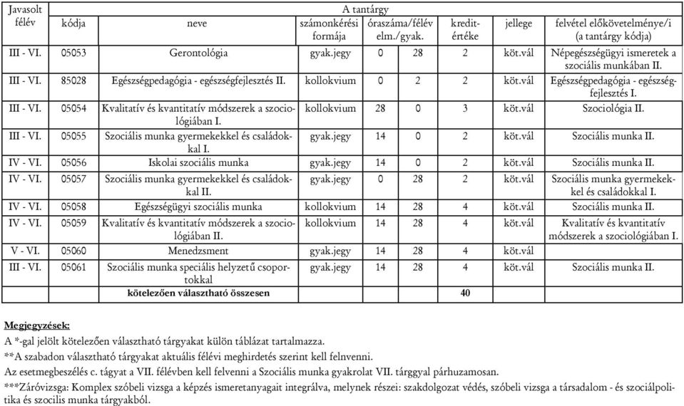 vál Egészségpedagógia - egészségfejlesztés III - V 05054 Kvalitatív és kvantitatív módszerek a szociológiában kollokvium 28 0 3 köt.