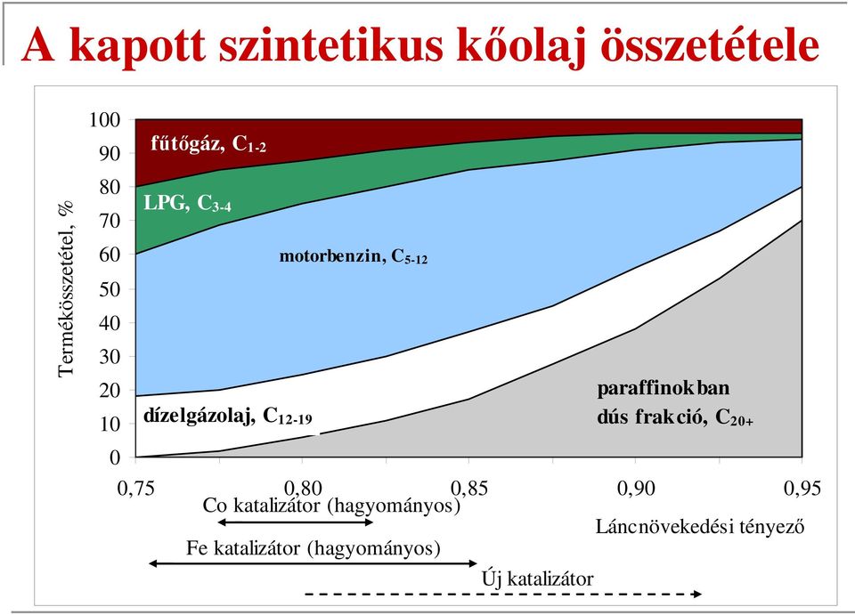 paraffinokban dús frakció, C 20+ 0 0,75 0,80 0,85 Co katalizátor