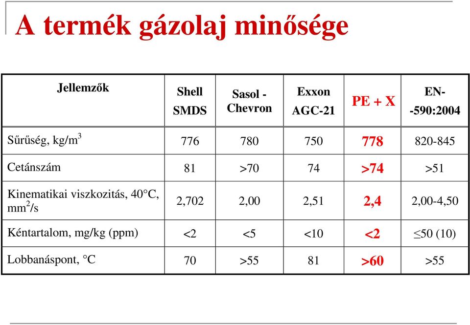 >74 >51 Kinematikai viszkozitás, 40 C, mm 2 /s 2,702 2,00 2,51 2,4 2,00-4,50