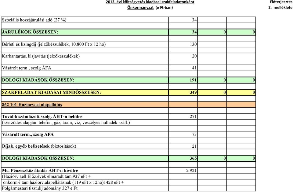 , szolg ÁFA 41 DOLOGI KIADÁSOK ÖSSZESEN: 191 0 0 SZAKFELADAT KIADÁSAI MINDÖSSZESEN: 349 0 0 862 101 Háziorvosi alapellátás Tovább számlázott szolg.