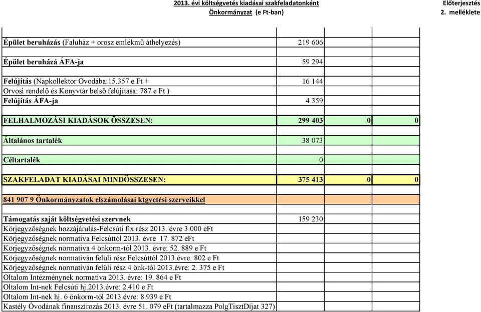 KIADÁSAI MINDÖSSZESEN: 375 413 0 0 841 907 9 Önkormányzatok elszámolásai ktgvetési szerveikkel Támogatás saját költségvetési szervnek 159 230 Körjegyzőségnek hozzájárulás-felcsúti fix rész 2013.