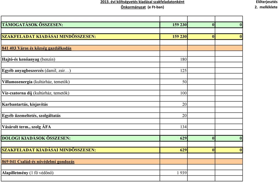 (kultúrház, temetők) 100 Karbantartás, kisjavítás 20 Egyéb üzemeltetés, szolgáltatás 20 Vásárolt term.