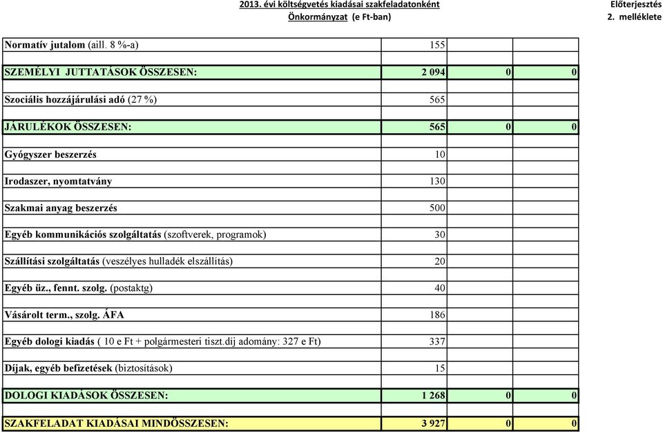 nyomtatvány 130 Szakmai anyag beszerzés 500 Egyéb kommunikációs szolgáltatás (szoftverek, programok) 30 Szállítási szolgáltatás (veszélyes hulladék