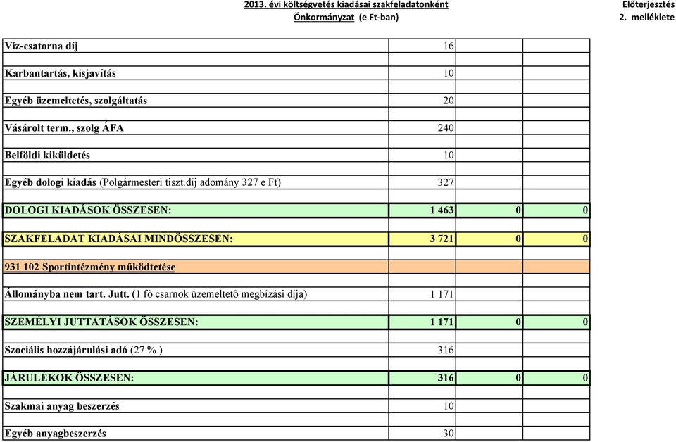 díj adomány 327 e Ft) 327 DOLOGI KIADÁSOK ÖSSZESEN: 1 463 0 0 SZAKFELADAT KIADÁSAI MINDÖSSZESEN: 3 721 0 0 931 102 Sportintézmény