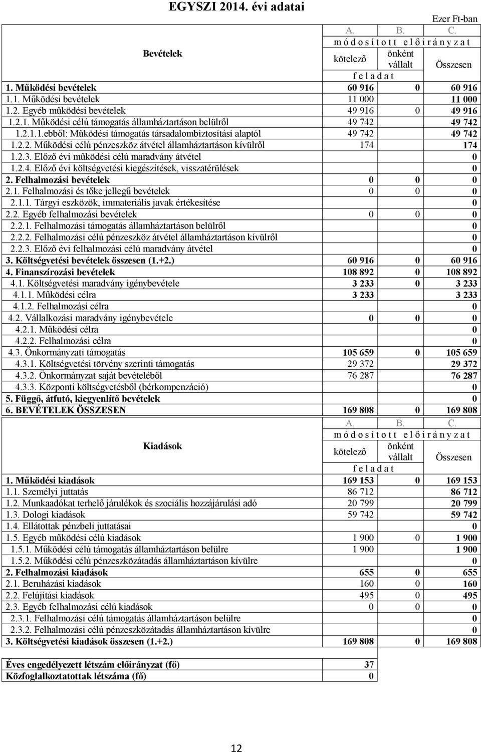 2.3. Előző évi működési célú maradvány átvétel 0 1.2.4. Előző évi költségvetési kiegészítések, visszatérülések 0 2. Felhalmozási bevételek 0 0 0 2.1. Felhalmozási és tőke jellegű bevételek 0 0 0 2.1.1. Tárgyi eszközök, immateriális javak értékesítése 0 2.