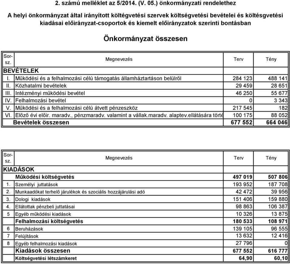 maradv., pénzmaradv. valamint a vállak.maradv. alaptev.ellátására történő igénybev.