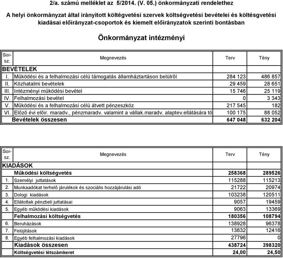 545 182 VI. Előző évi előir. maradv., pénzmaradv. valamint a vállak.maradv. alaptev.