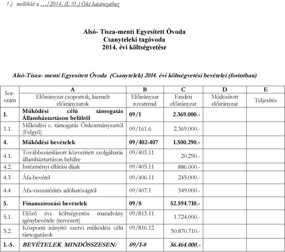 támogatás Önkormányzattól (Felgyő) 09/161.6 2.369.000.- 4. Működési bevételek 09/402-407 1.500.290.- Továbbszámlázott közvetített szolgáltatás 09/403.11 4.1. 20.290.- államháztartáson belülre 4.2. Intézményi ellátási díjak 09/405.