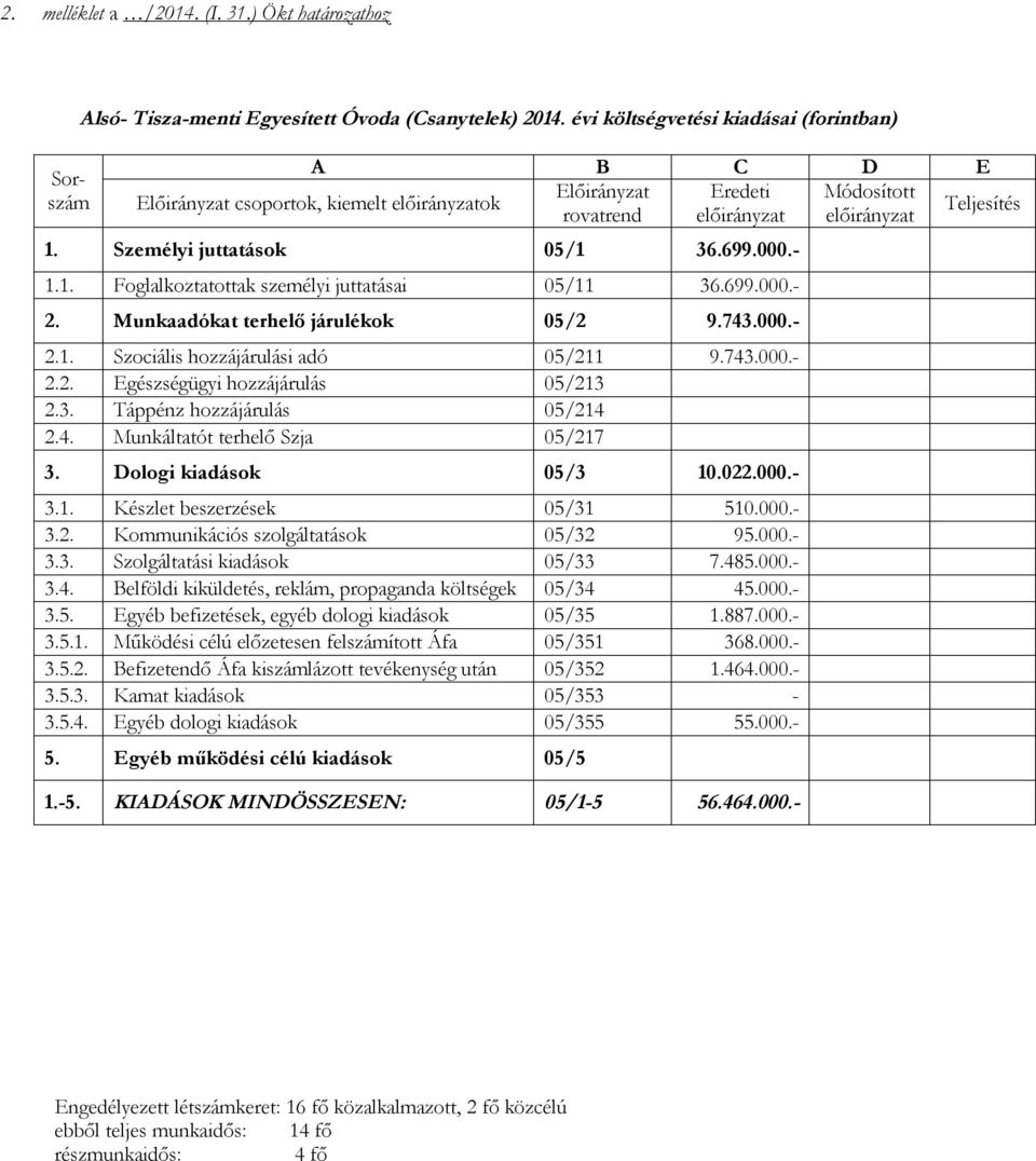 699.000.- 2. Munkaadókat terhelő járulékok 05/2 9.743.000.- 2.1. Szociális hozzájárulási adó 05/211 9.743.000.- 2.2. Egészségügyi hozzájárulás 05/213 2.3. Táppénz hozzájárulás 05/214 2.4. Munkáltatót terhelő Szja 05/217 3.