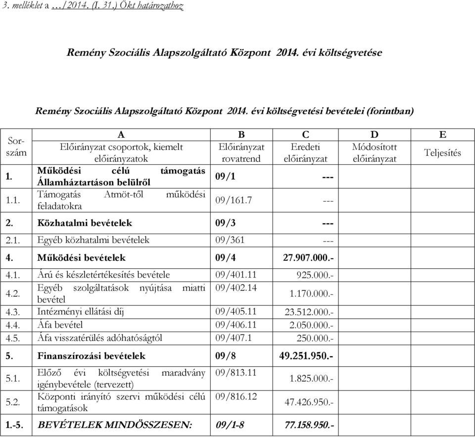 évi költségvetési bevételei (forintban) Előirányzat csoportok, kiemelt Előirányzat Eredeti Módosított előirányzatok Működési célú támogatás Államháztartáson belülről 09/1 --- Támogatás Atmöt-től