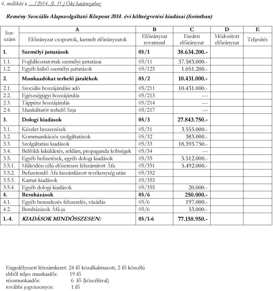 583.000.- 1.2. Egyéb külső személyi juttatások 05/123 1.051.200.- 2. Munkaadókat terhelő járulékok 05/2 10.431.000.- 2.1. Szociális hozzájárulási adó 05/211 10.431.000.- 2.2. Egészségügyi hozzájárulás 05/213 --- 2.