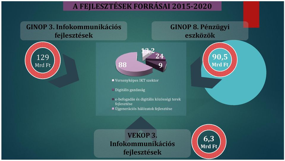 Pénzügyi eszközök 13,2 88 24 9 90,5 Mrd Ft Versenyképes IKT szektor Digitális