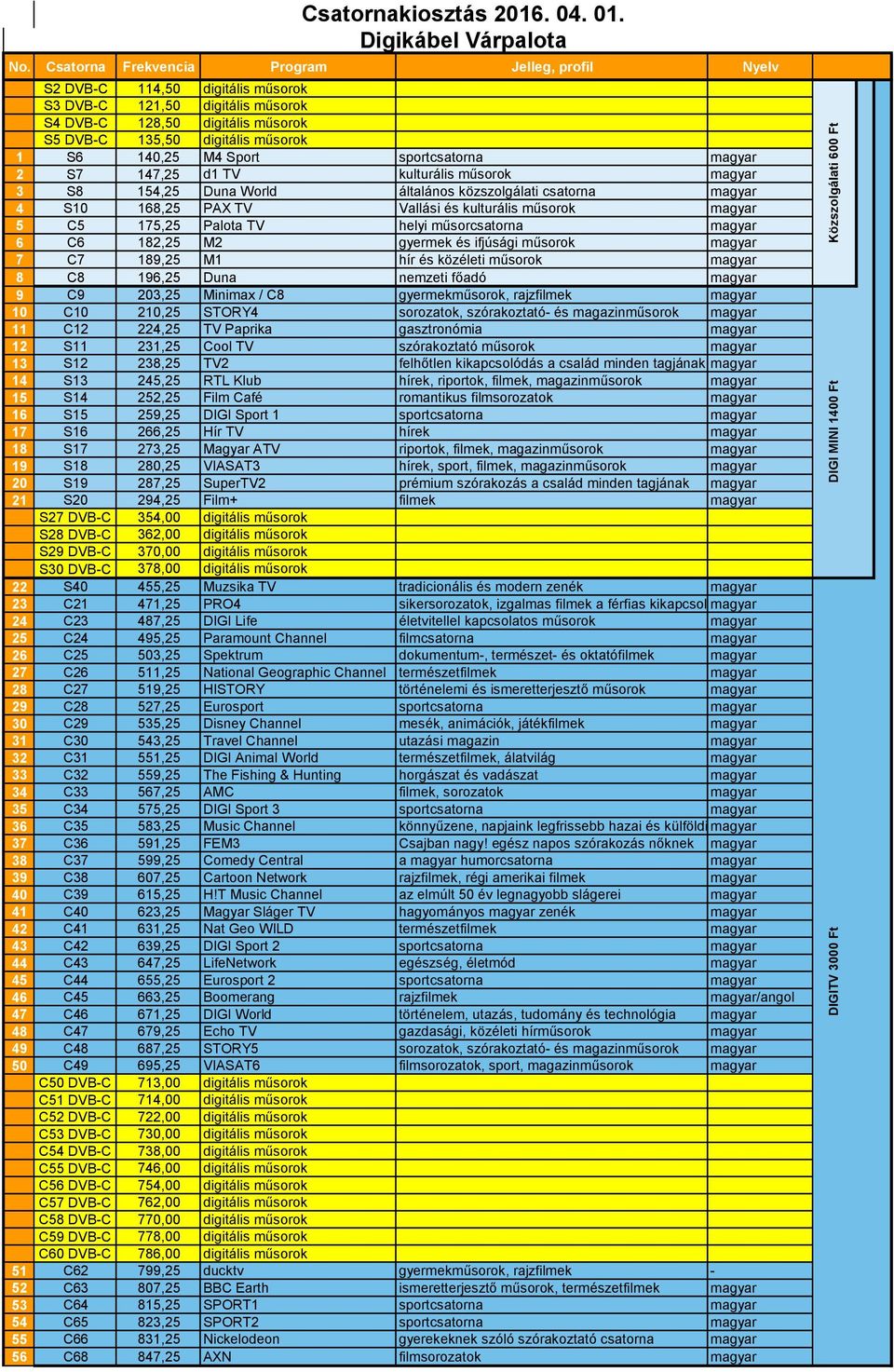 főadó magyar 9 C9 203,25 Minimax / C8 gyermekműsorok, rajzfilmek magyar 10 C10 210,25 STORY4 sorozatok, szórakoztató- és magazinműsorok magyar 11 C12 224,25 TV Paprika gasztronómia magyar 12 S11