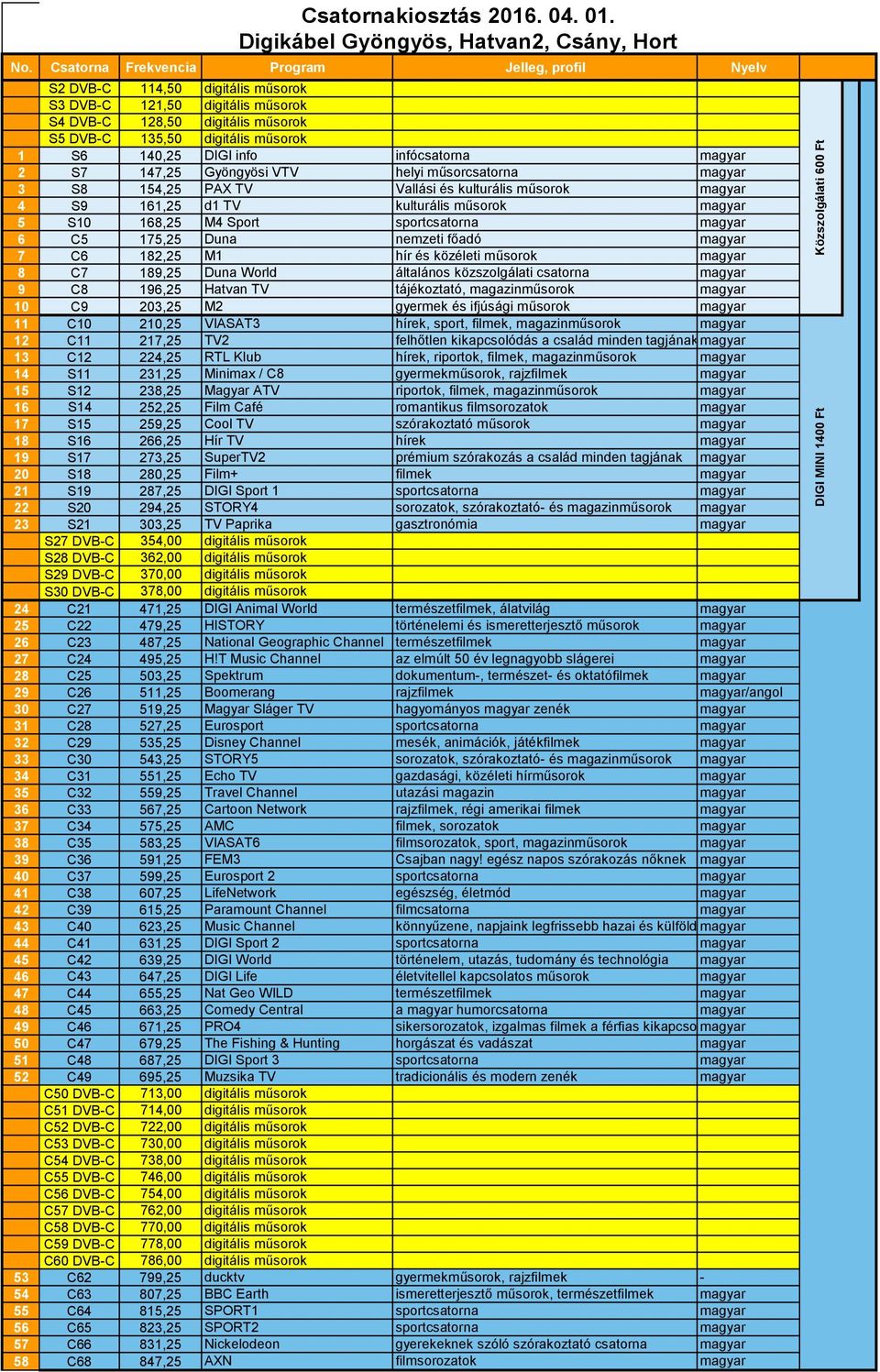 közszolgálati csatorna magyar 9 C8 196,25 Hatvan TV tájékoztató, magazinműsorok magyar 10 C9 203,25 M2 gyermek és ifjúsági műsorok magyar 11 C10 210,25 VIASAT3 hírek, sport, filmek, magazinműsorok