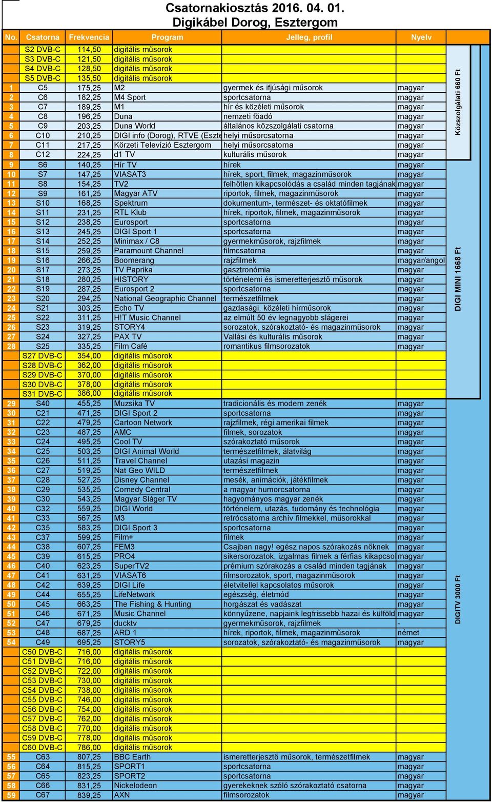 Körzeti Televízió Esztergom helyi műsorcsatorna magyar 8 C12 224,25 d1 TV kulturális műsorok magyar 9 S6 140,25 Hír TV hírek magyar 10 S7 147,25 VIASAT3 hírek, sport, filmek, magazinműsorok magyar 11