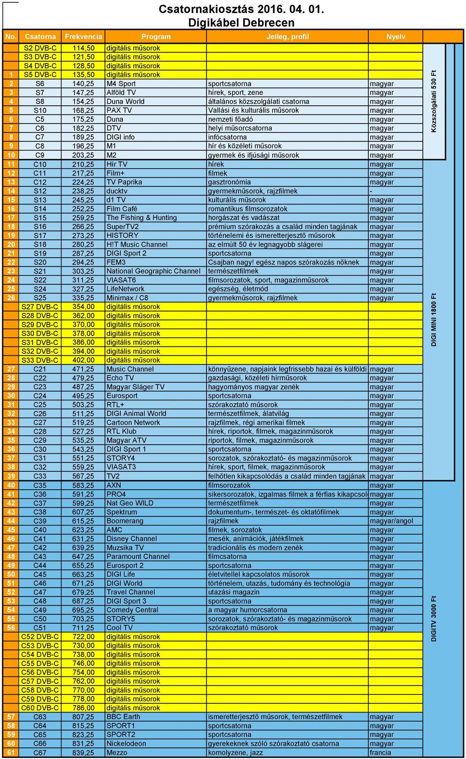 C8 196,25 M1 hír és közéleti műsorok magyar 10 C9 203,25 M2 gyermek és ifjúsági műsorok magyar 11 C10 210,25 Hír TV hírek magyar 12 C11 217,25 Film+ filmek magyar 13 C12 224,25 TV Paprika