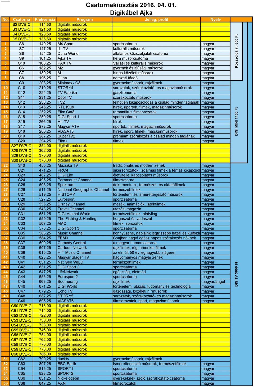 főadó magyar 9 C9 203,25 Minimax / C8 gyermekműsorok, rajzfilmek magyar 10 C10 210,25 STORY4 sorozatok, szórakoztató- és magazinműsorok magyar 11 C12 224,25 TV Paprika gasztronómia magyar 12 S11