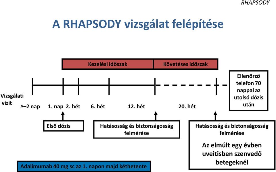 hét Ellenőrző telefon 70 nappal az utolsó dózis után Első dózis Hatásosság és biztonságosság