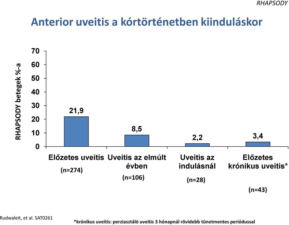 3,4 Uveitis az indulásnál (n=28) Előzetes krónikus uveitis* (n=43) Rudwaleit, et al.