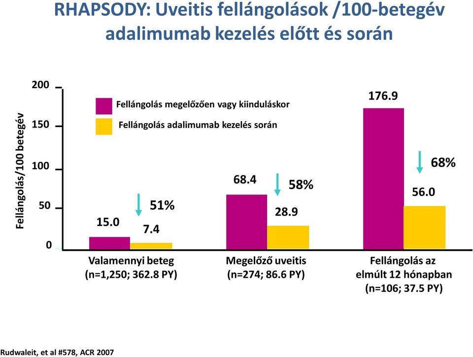 0 Fellángolás adalimumab kezelés során 51% 7.4 Valamennyi beteg (n=1,250; 362.8 PY) 68.4 28.