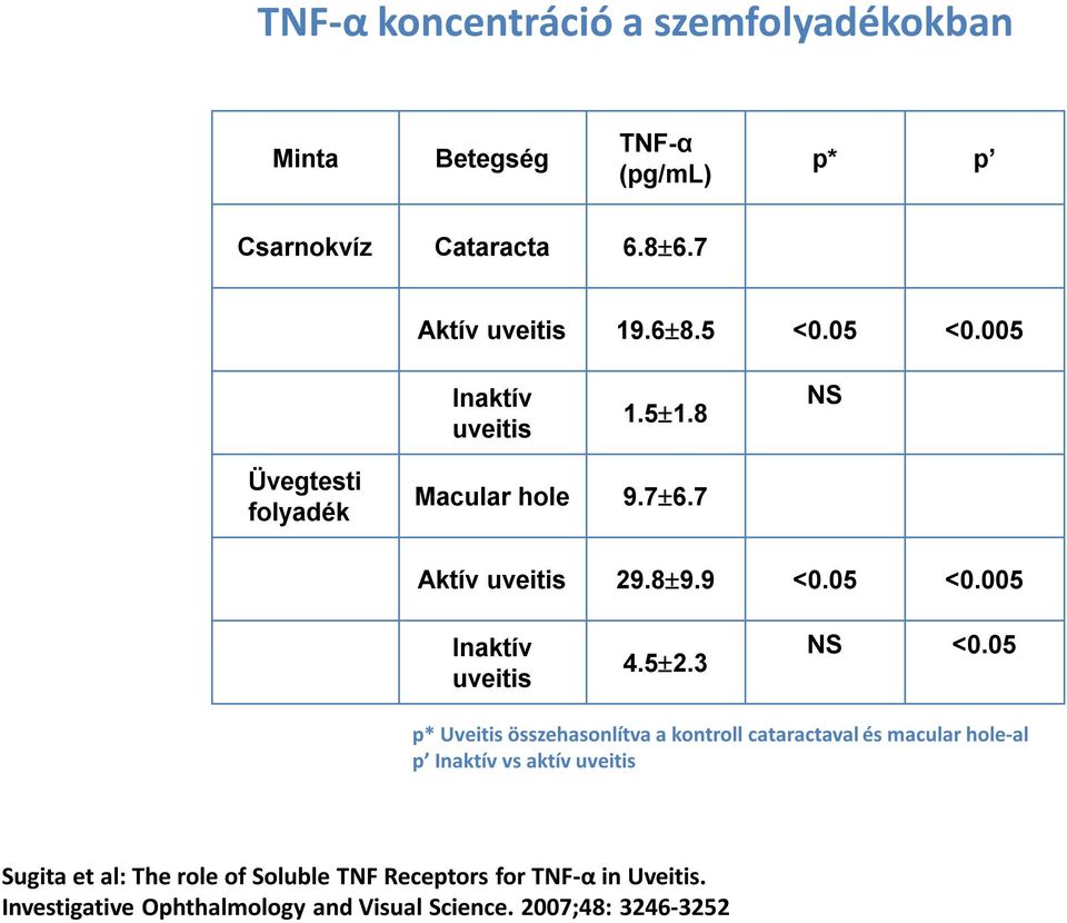 5 2.3 NS <0.