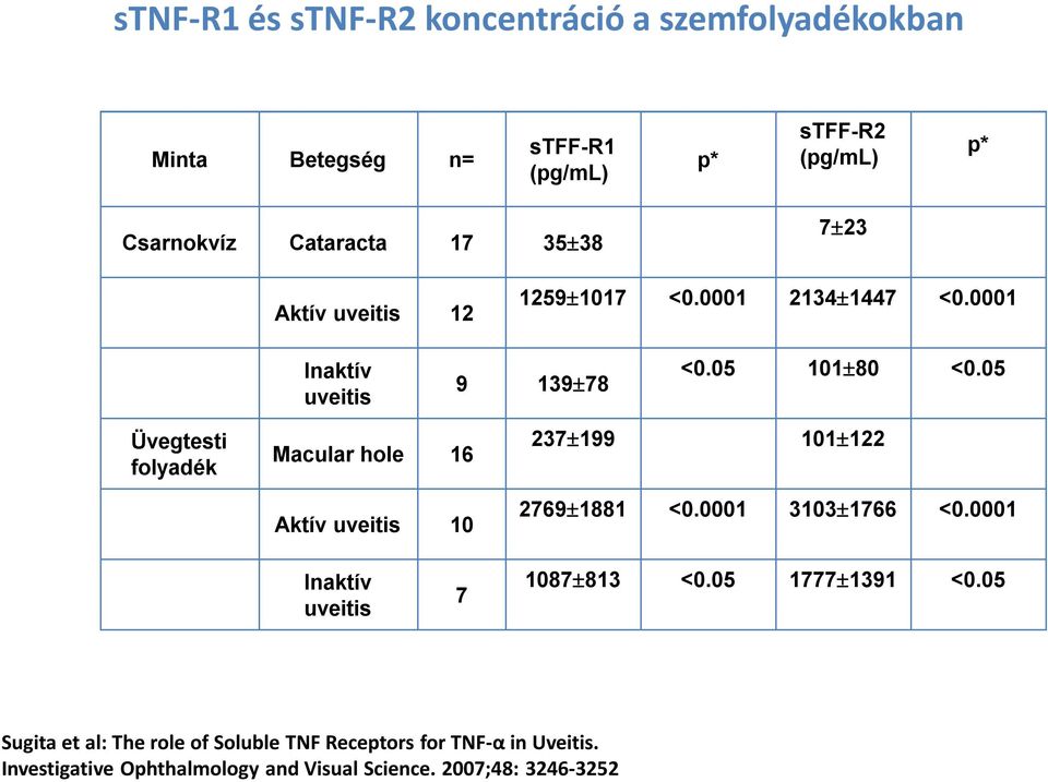 05 Üvegtesti folyadék Macular hole 16 237 199 101 122 Aktív uveitis 10 2769 1881 <0.0001 3103 1766 <0.