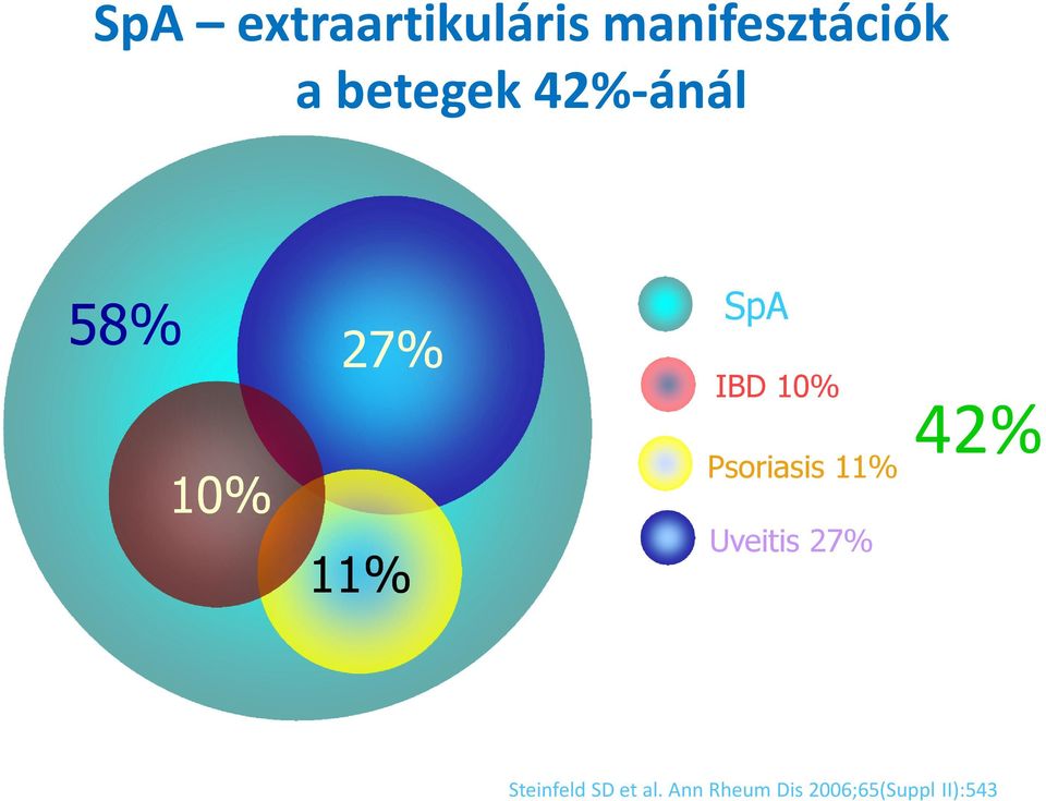 Psoriasis 11% 10% 10 % 11% 11 % Uveitis 27%