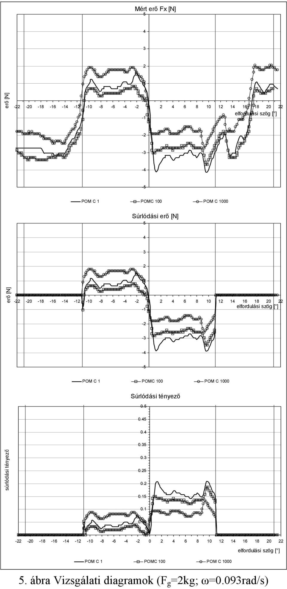 -3-4 -5 POM C 1 POMC 100 POM C 1000 Súrlódási tényező 0.5 0.45 0.4 0.35 súrlódási tényező 0.3 0.5 0. 0.15 0.1 0.