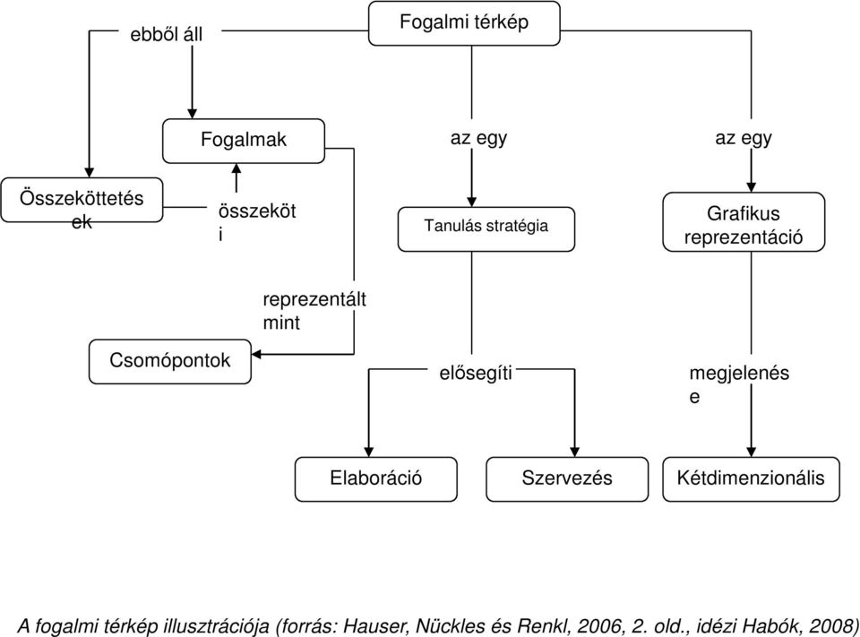 elısegíti megjelenés e Elaboráció Szervezés Kétdimenzionális A fogalmi