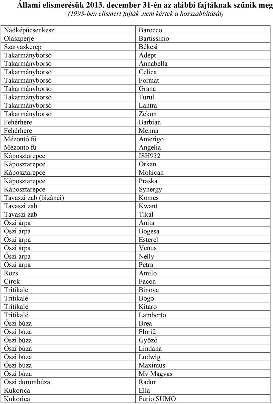 Fehérhere Fehérhere Mézontó fű Mézontó fű Tavaszi zab (bizánci) Tavaszi zab Tavaszi zab Rozs Cirok Őszi durumbúza Barocco Bartissimo Békési Adept