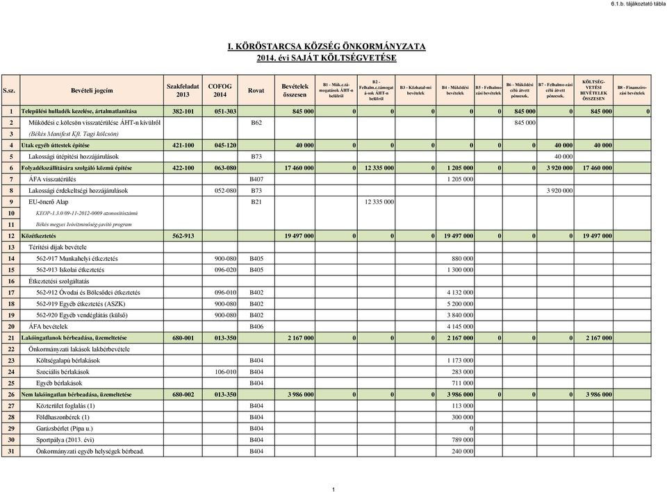 Tagi kölcsön) 4 Utak egyéb úttestek építése 421-100 045-120 40 000 0 0 0 0 0 0 40 000 40 000 5 Lakossági útépítési hozzájárulások B73 40 000 6 Folyadékszállítására szolgáló közmű építése 422-100