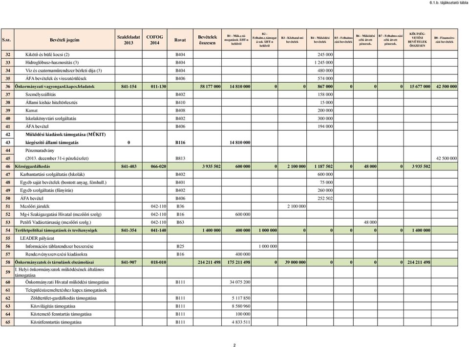 feladatok 841-154 011-130 58 177 000 14 810 000 0 0 867 000 0 0 0 15 677 000 42 500 000 37 Személyszállítás B402 158 000 38 Állami kisház hiteltörlesztés B410 15 000 39 Kamat B408 200 000 40