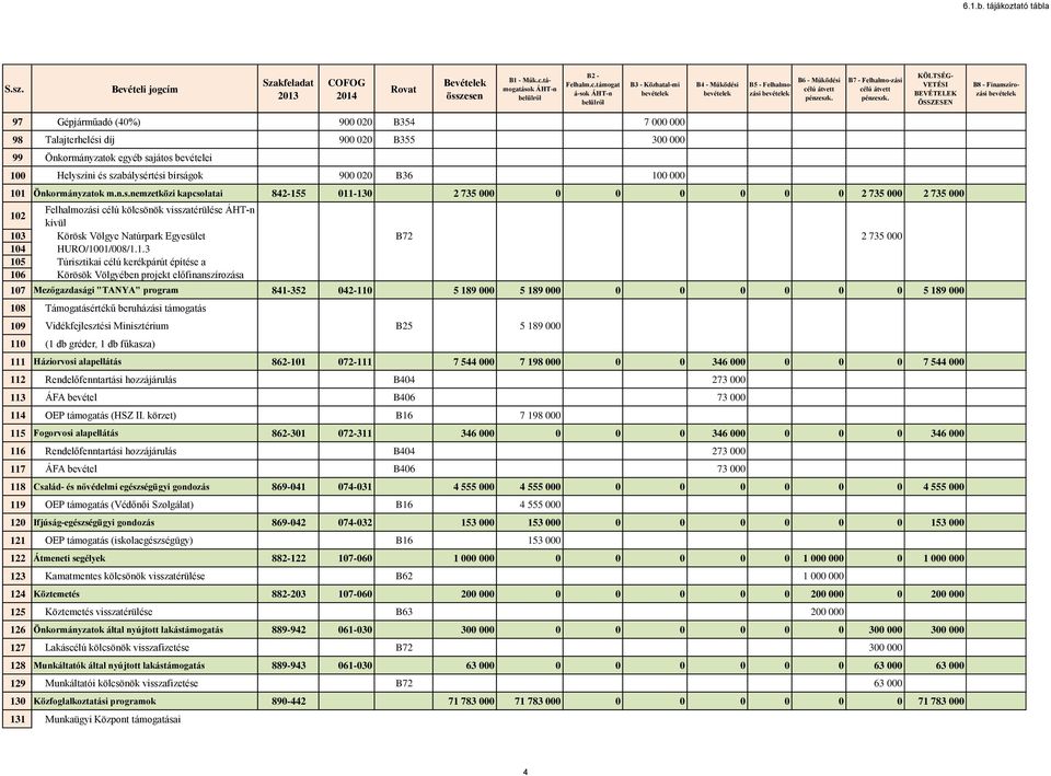 nemzetközi kapcsolatai 842-155 011-130 2 735 000 0 0 0 0 0 0 2 735 000 2 735 000 102 Felhalmozási célú kölcsönök visszatérülése kívül 103 Körösk Völgye Natúrpark Egyesület B72 2 735 000 104