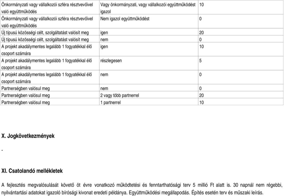 élő igen 10 A projekt akadálymentes legalább 1 fogyatékkal élő részlegesen 5 A projekt akadálymentes legalább 1 fogyatékkal élő nem 0 Partnerségben valósul meg nem 0 Partnerségben valósul meg 2 vagy