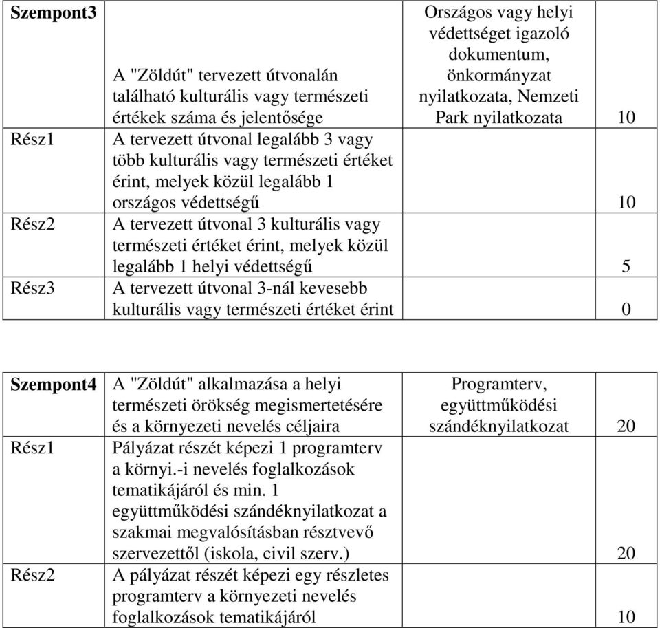 természeti értéket érint, melyek közül legalább 1 helyi védettségű 5 A tervezett útvonal 3-nál kevesebb kulturális vagy természeti értéket érint 0 Szempont4 A "Zöldút" alkalmazása a helyi természeti