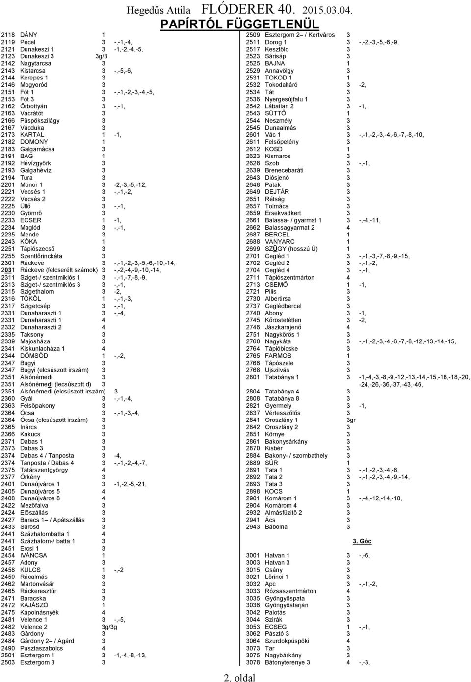 Monor 1 3-2,-3,-5,-12, 2221 Vecsés 1 3 -,-1,-2, 2222 Vecsés 2 3 2225 Üllő 3 -,-1, 2230 Gyömrő 3 2233 ECSER 1-1, 2234 Maglód 3 -,-1, 2235 Mende 3 2243 KÓKA 1 2251 Tápiószecső 3 2255 Szentlőrinckáta 3