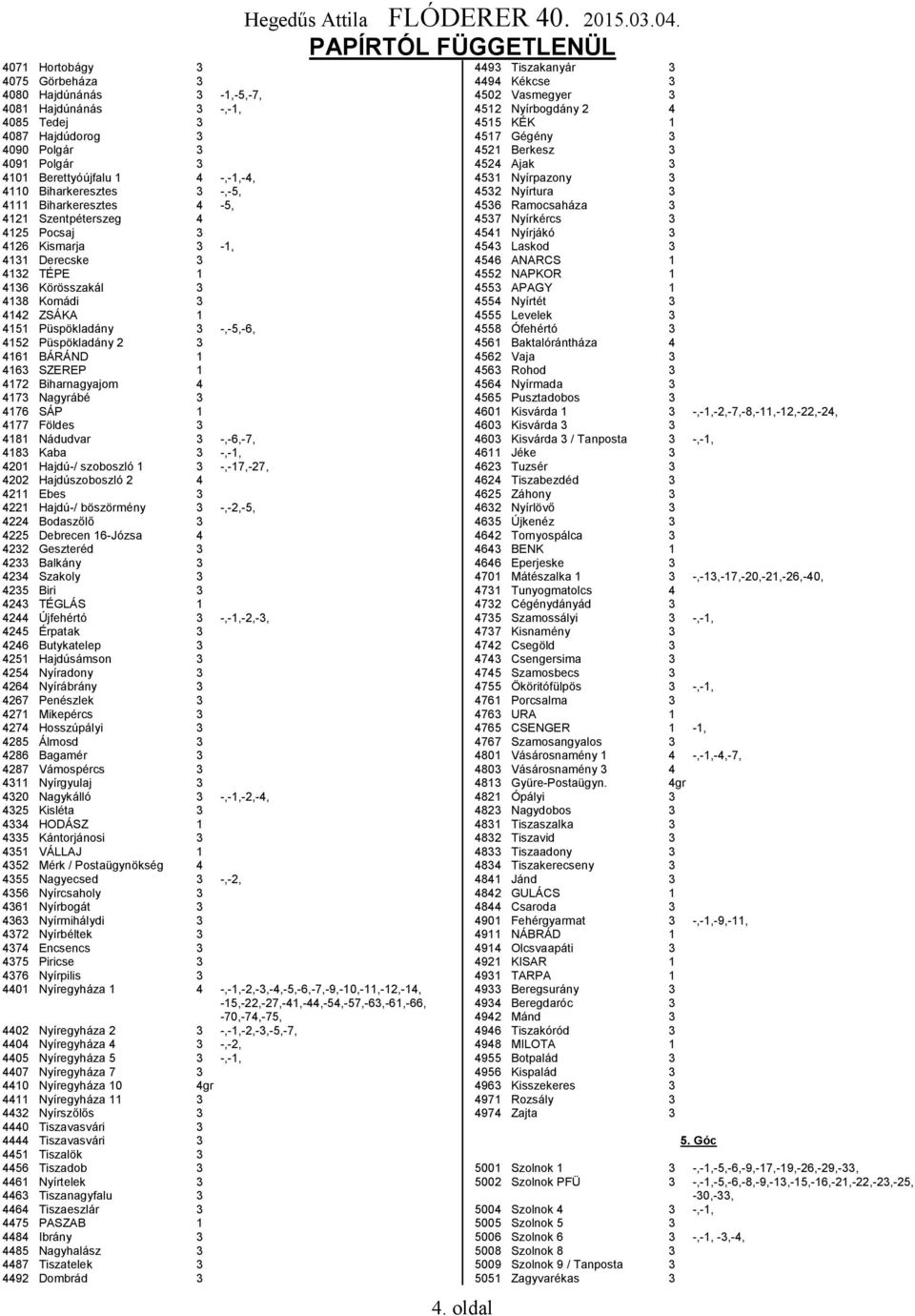 Püspökladány 2 3 4161 BÁRÁND 1 4163 SZEREP 1 4172 Biharnagyajom 4 4173 Nagyrábé 3 4176 SÁP 1 4177 Földes 3 4181 Nádudvar 3 -,-6,-7, 4183 Kaba 3 -,-1, 4201 Hajdú-/ szoboszló 1 3 -,-17,-27, 4202
