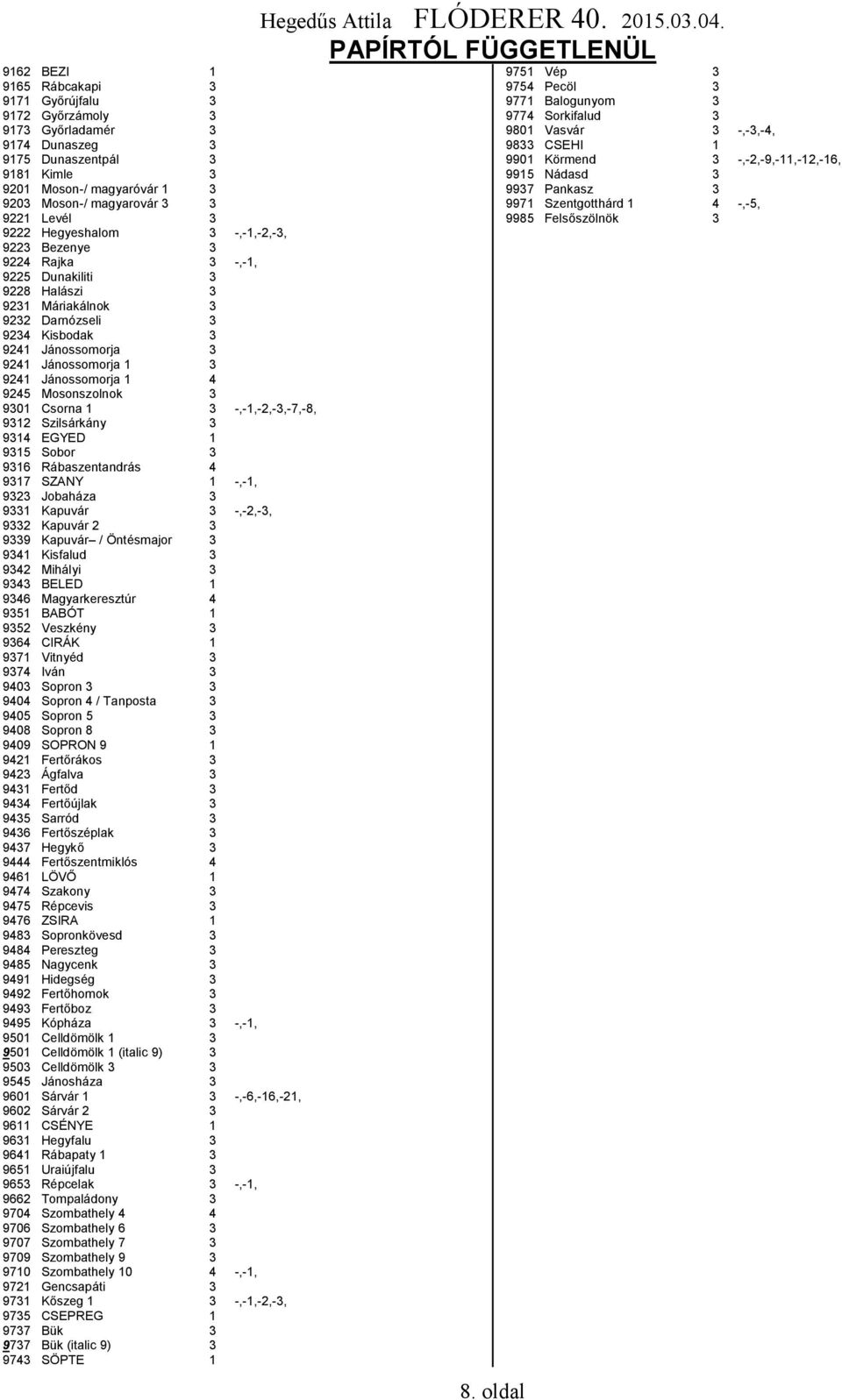 Jánossomorja 1 4 9245 Mosonszolnok 3 9301 Csorna 1 3 -,-1,-2,-3,-7,-8, 9312 Szilsárkány 3 9314 EGYED 1 9315 Sobor 3 9316 Rábaszentandrás 4 9317 SZANY 1 -,-1, 9323 Jobaháza 3 9331 Kapuvár 3 -,-2,-3,