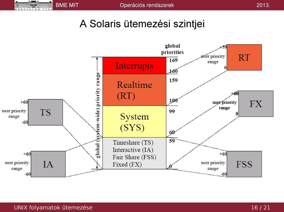 szintjei UNIX