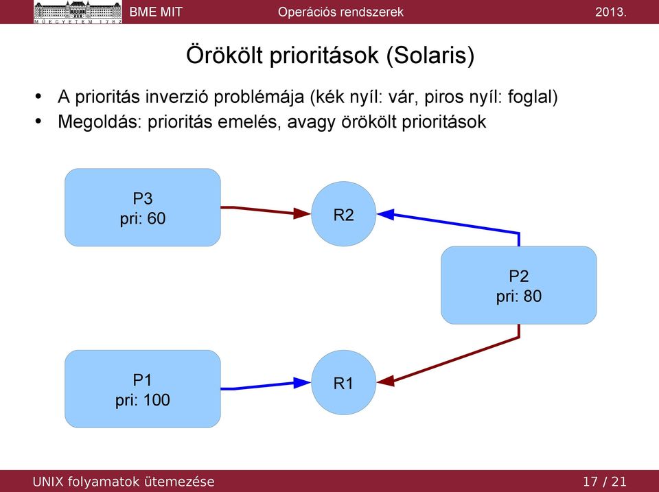 prioritás emelés, avagy örökölt prioritások P3 pri: 60