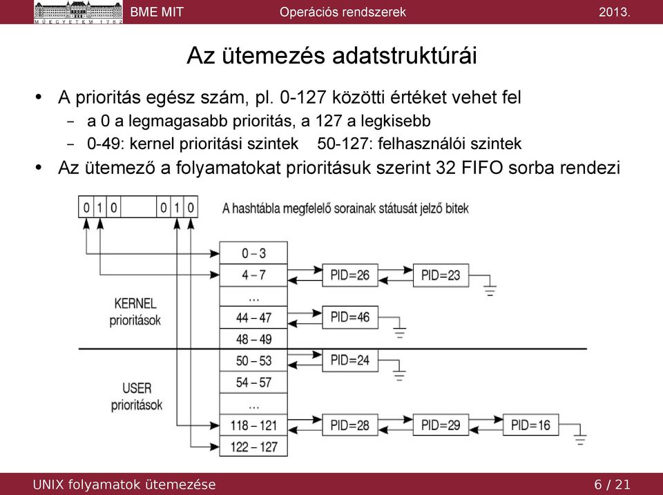 legkisebb 0-49: kernel prioritási szintek 50-127: felhasználói szintek Az