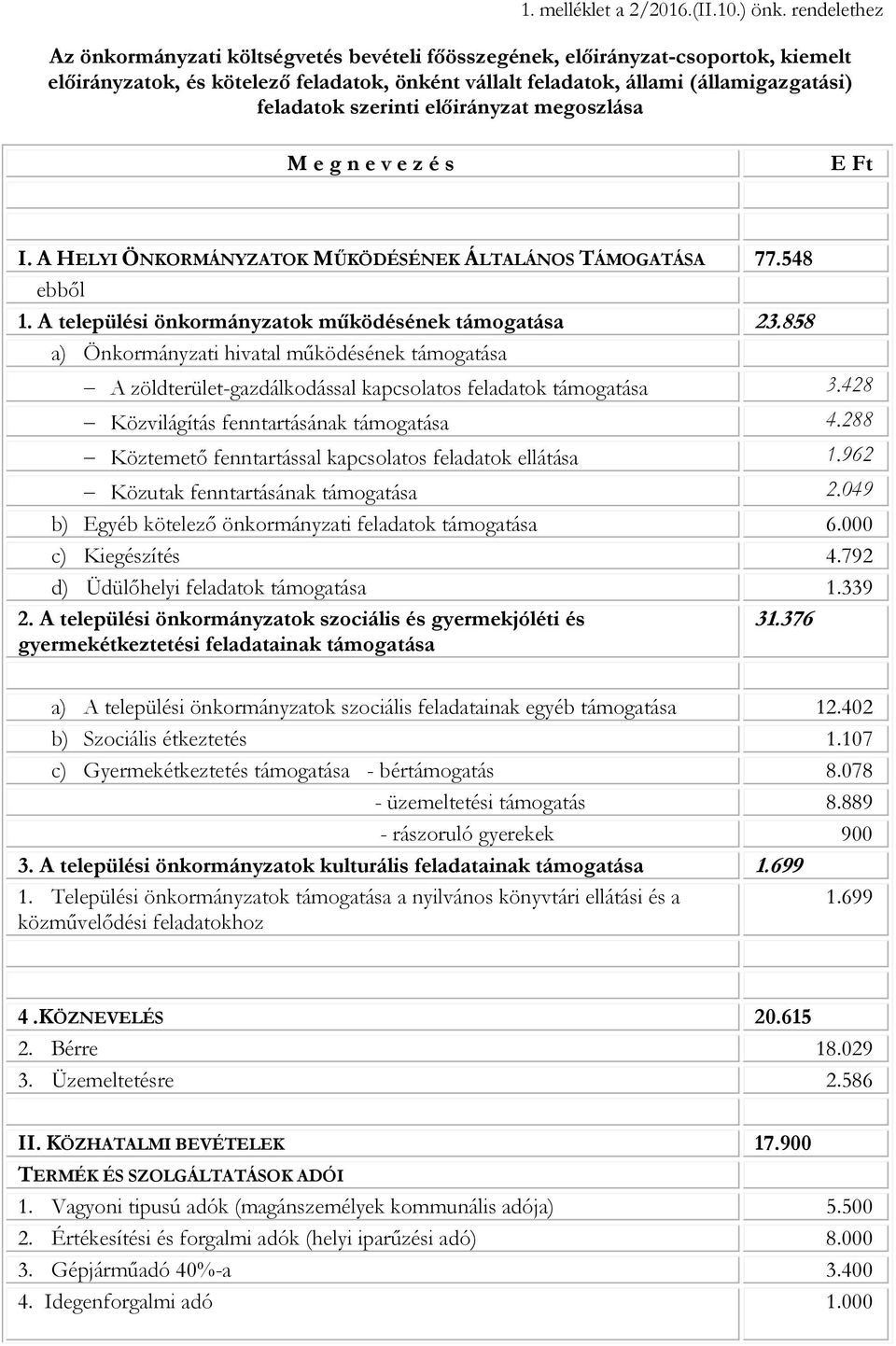 szerinti előirányzat megoszlása M e g n e v e z é s a) I. A HELYI ÖNKORMÁNYZATOK MŰKÖDÉSÉNEK ÁLTALÁNOS TÁMOGATÁSA 77.548 ebből 1. A települési önkormányzatok működésének támogatása 23.