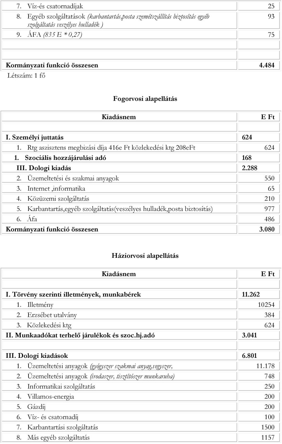 288 2. Üzemeltetési és szakmai anyagok 550 3. Internet,informatika 65 4. Közüzemi szolgáltatás 210 5. Karbantartás,egyéb szolgáltatás(veszélyes hulladék,posta biztosítás) 977 6.